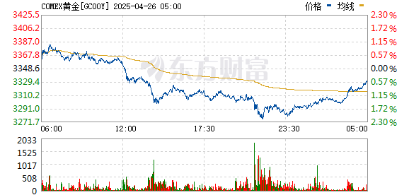 联丰优配  纽约期金日内大跌2%