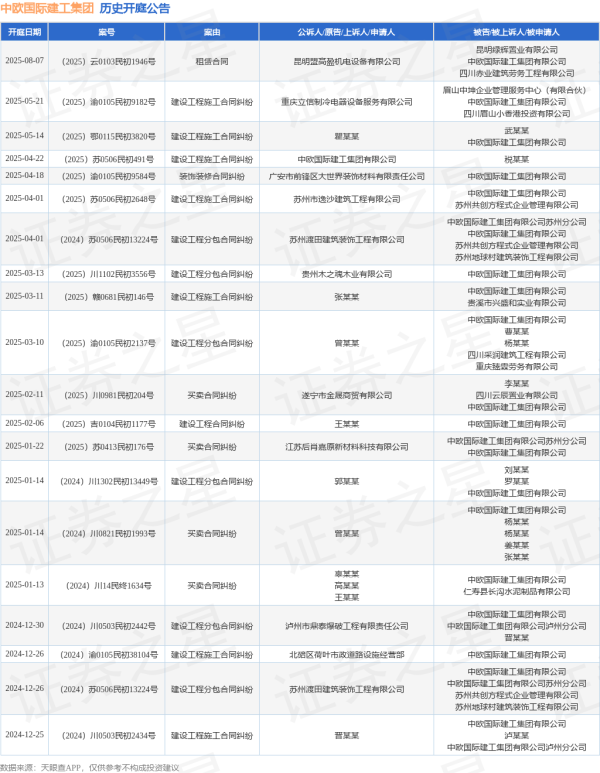 中期国际 中欧国际建工集团作为被告/被上诉人的1起涉及建设工程施工合同纠纷的诉讼将于2025年5月14日开庭