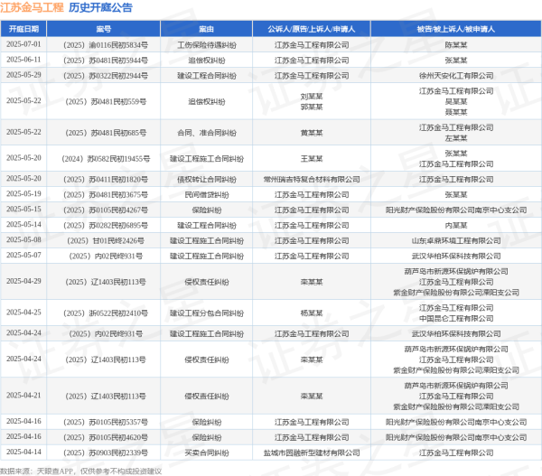 博牛配资 江苏金马工程作为原告/上诉人的1起涉及建设工程合同纠纷的诉讼将于2025年5月14日开庭