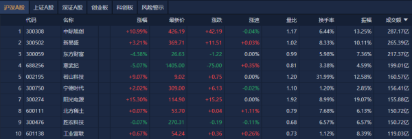 华瑞优配 A股收评：沪指跌1.16%，光伏、储能概念股走强